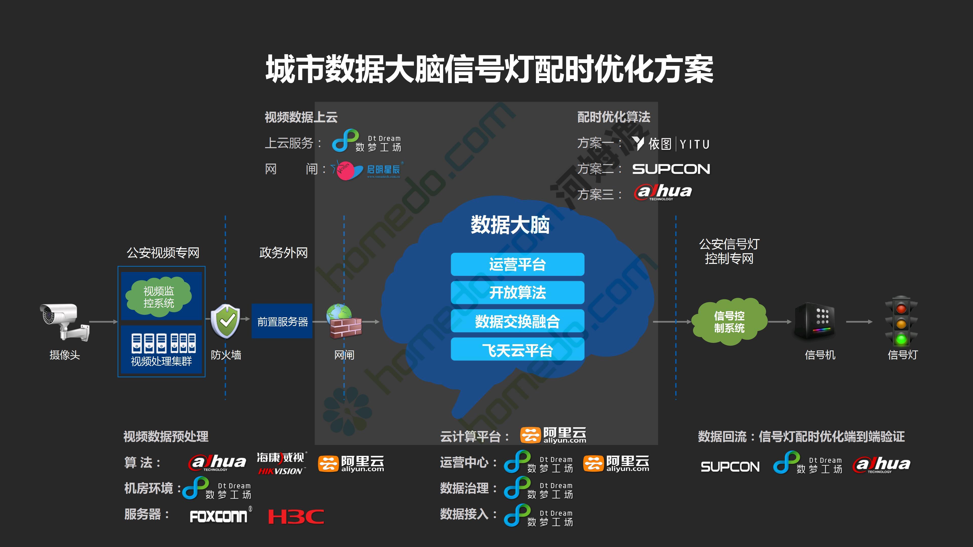 城市数据大脑项目汇报方案