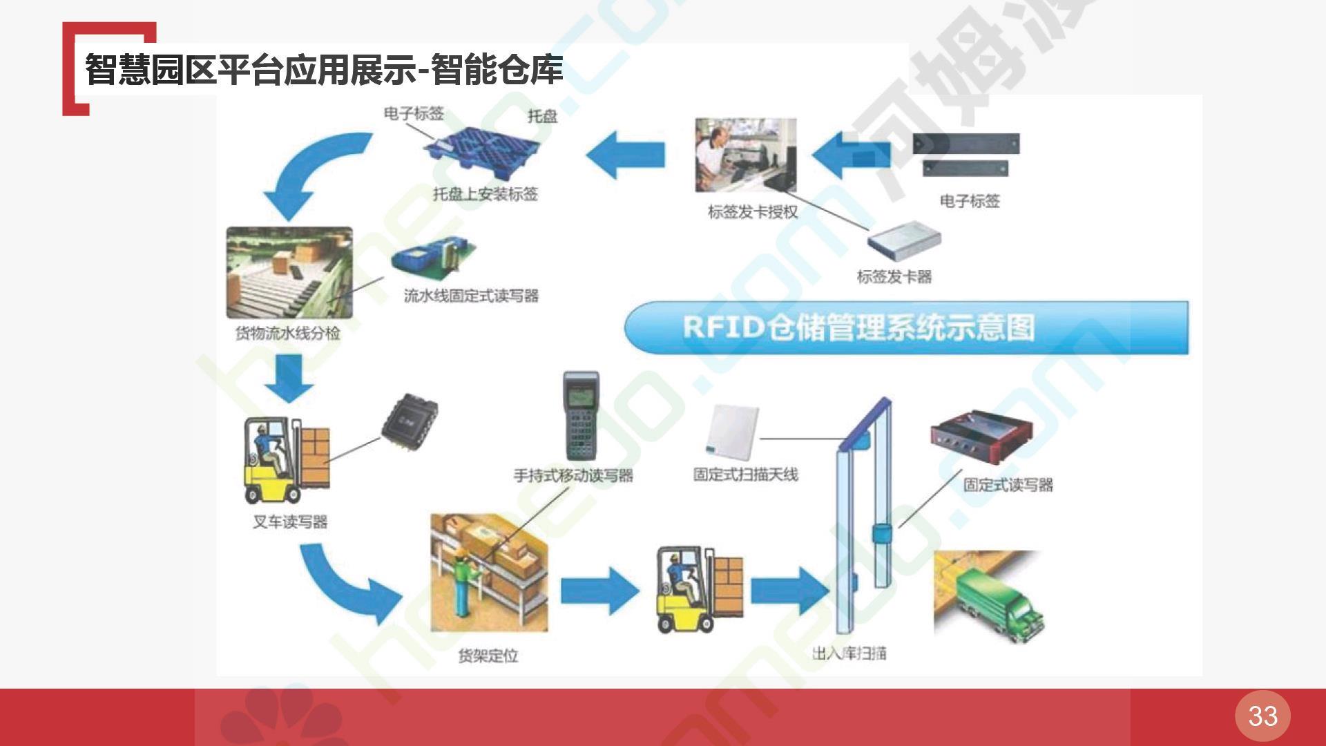 智慧园区仓储物流园区电商整体规划方案