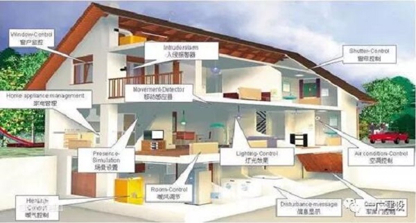 什么是建筑智能化?建筑智能化系統包括哪些?