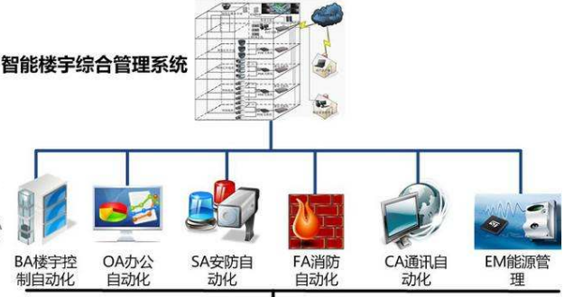 詳解樓宇自控系統工程的檢測標準