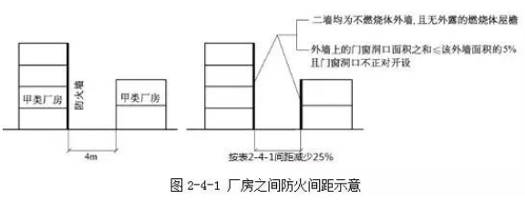 防火間距設置原則介紹|各類建筑的防火間距是多少？