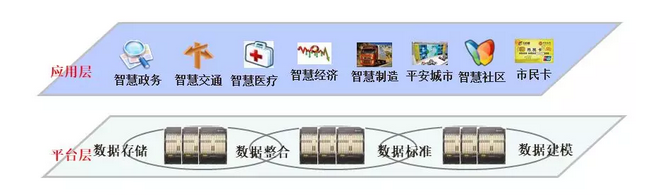 智慧城市大數據應用解決方案