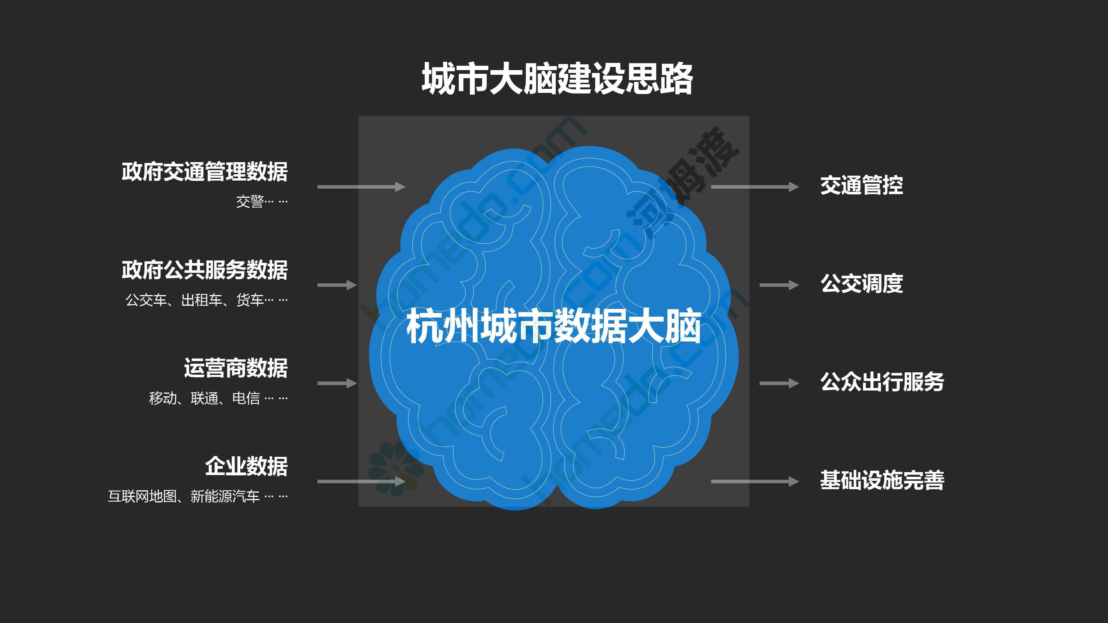 城市数据大脑项目汇报方案