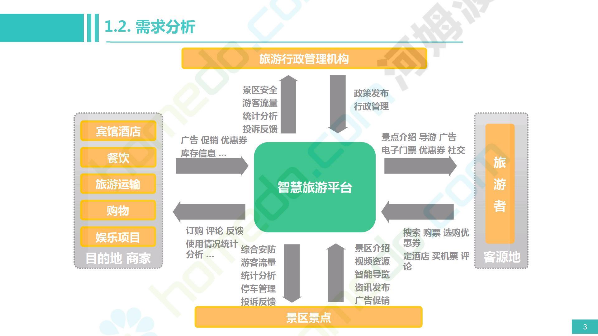 智慧旅游智能化方案