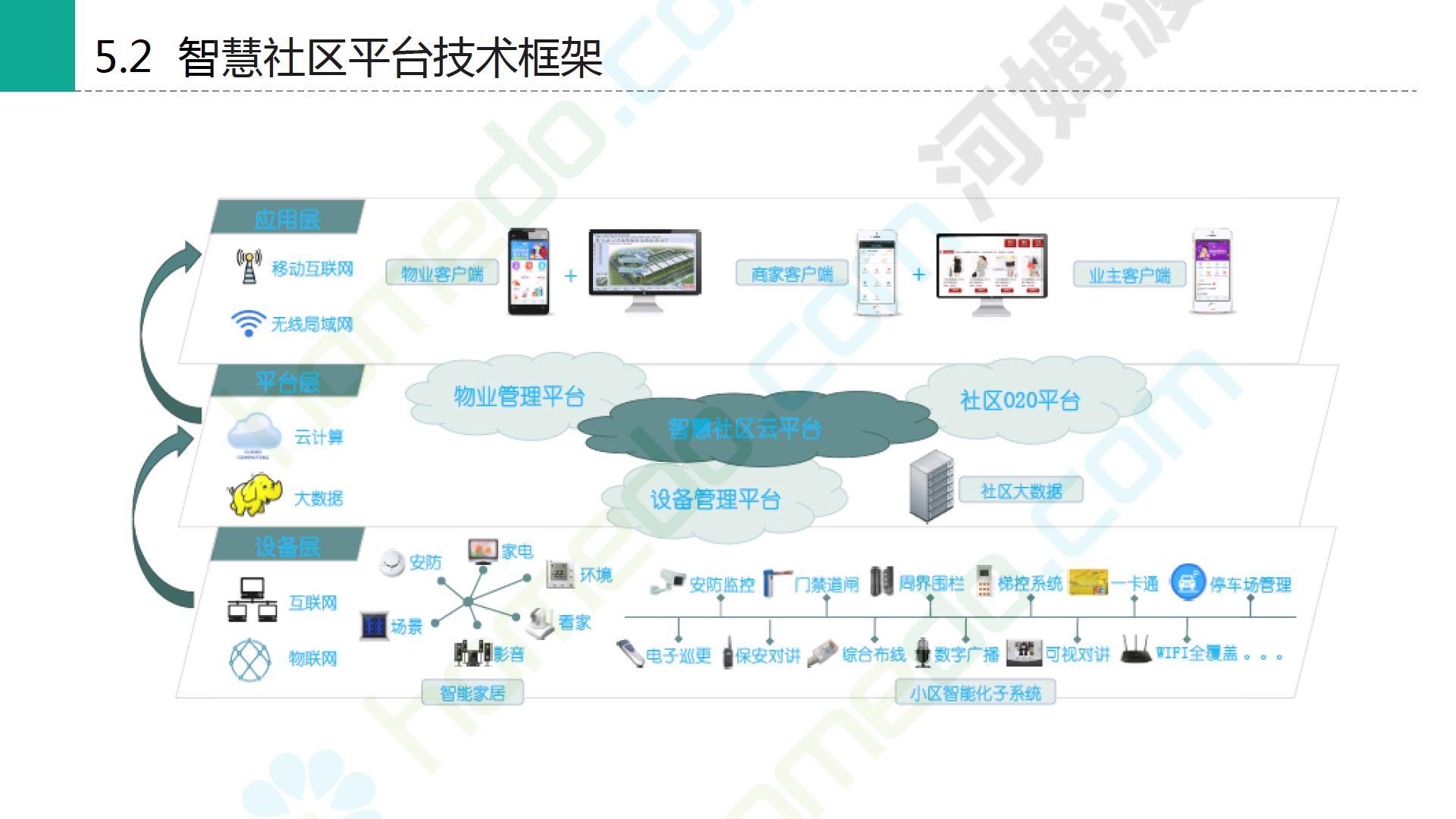 智慧社区方案