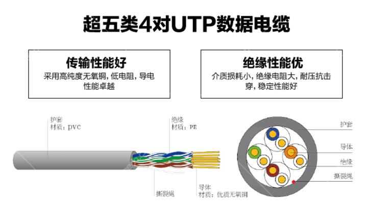 爱普华顿超五类4对UTP电缆又称爱普华顿超五类非屏蔽双绞线，UTP 无金属屏蔽材料超五类非屏蔽双绞线参数 超五类非屏蔽双绞线的标识