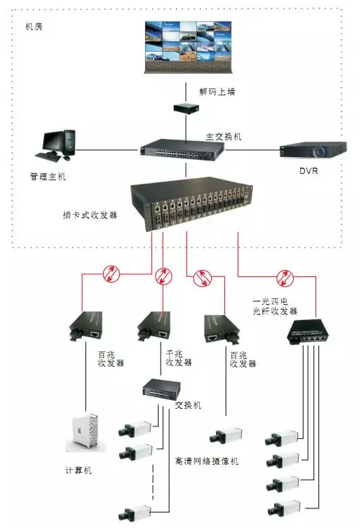 光纤网络通讯传输方案
