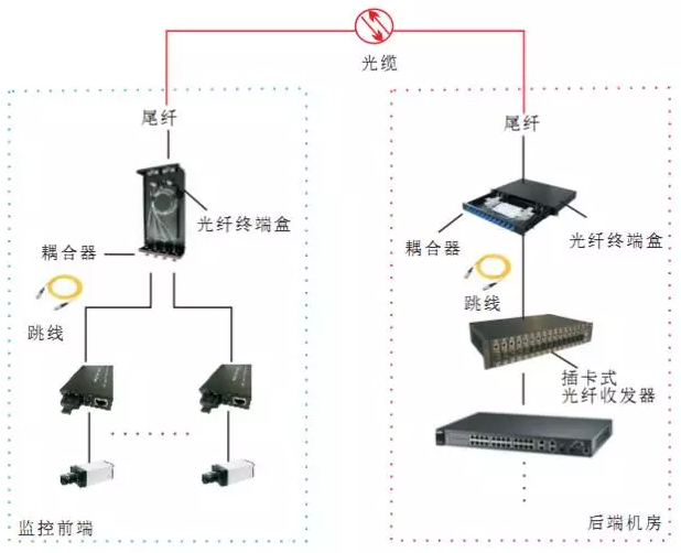 光纤网络通讯传输方案