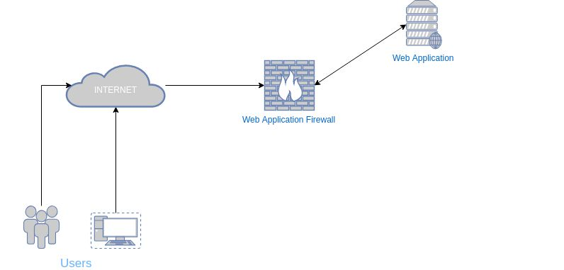 Web应用防火墙的四大技术手段