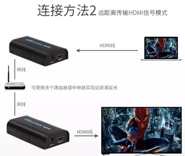 延长HDMI传输距离的方法