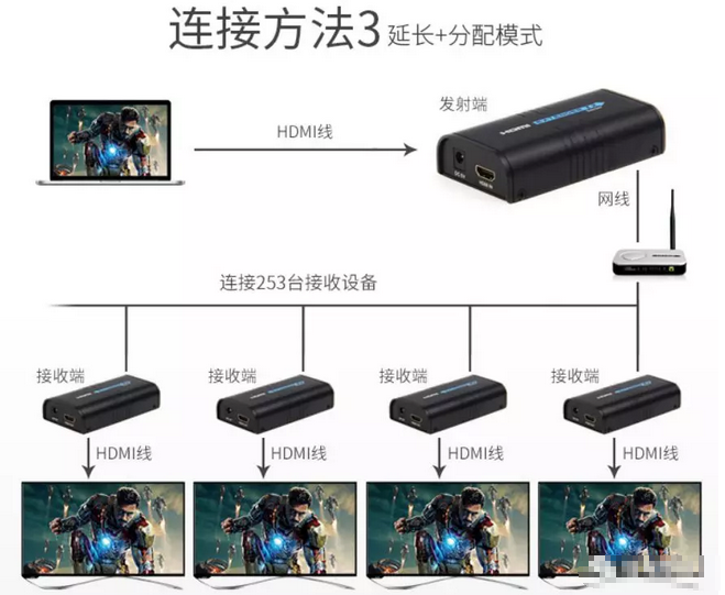 延长HDMI传输距离的方法