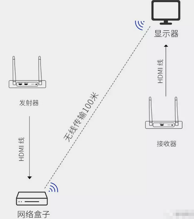 汇总延长HDMI传输距离的方法