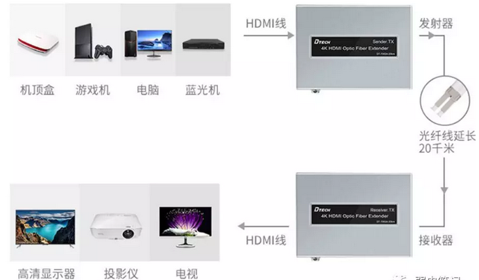 HDMI光纤延长器