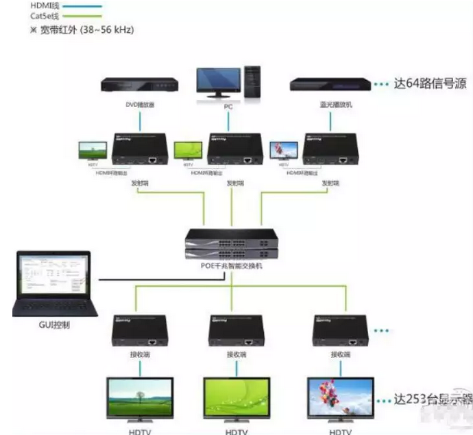 HDMI IP延长器多对多传输方式