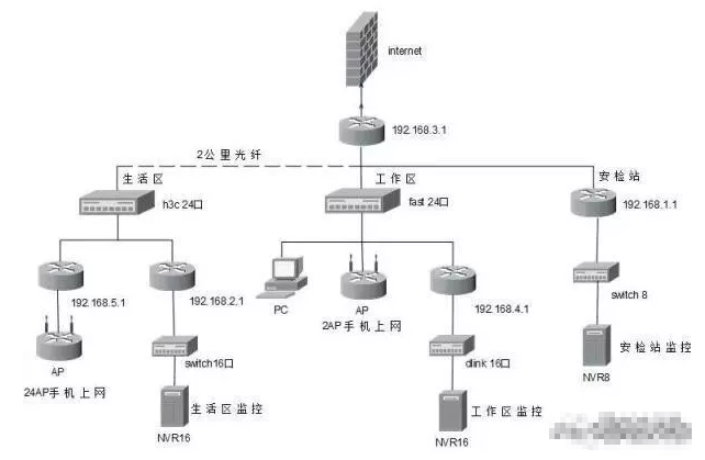 划分VLAN,使用不同子网