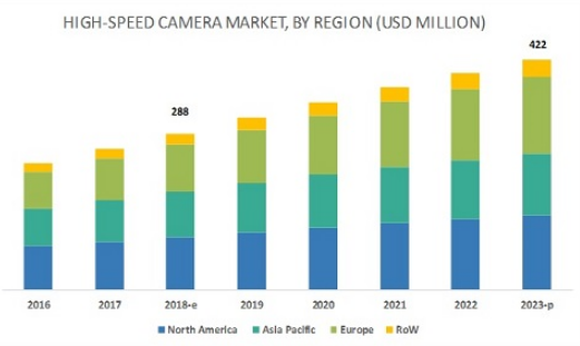 亚太地区高速摄像机市场增速最快