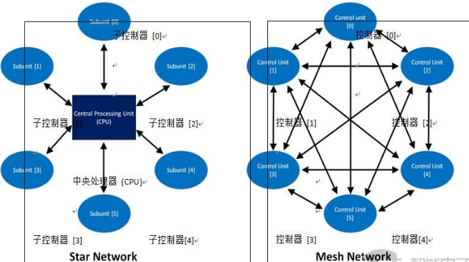 星型网络与网状网络拓扑结构
