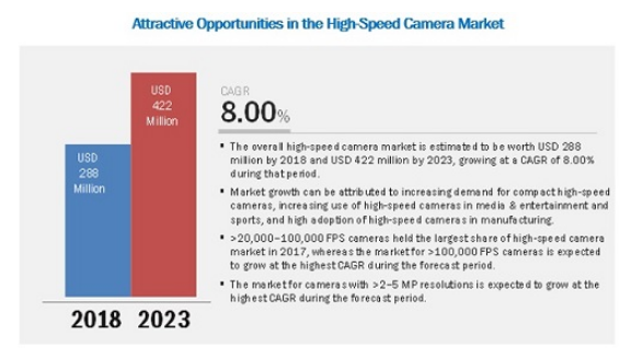 亚太地区高速摄像机市场增速最快 预计2023年全球将达4.22亿美元