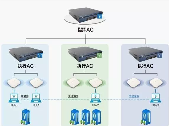 无线终端支持无缝漫游切换