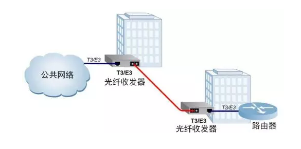 TDM（Time Division Multiplexing，时分多路转换）光纤收发器
