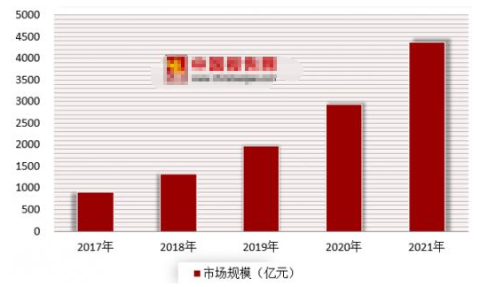 中国智能家居市场规模预测