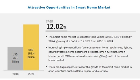 2024年全球智能家居市场规模将达1514亿美元