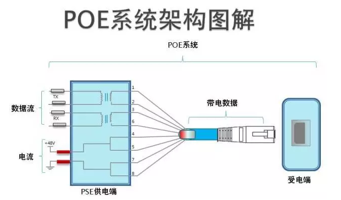 POE交换机在弱电行业的应用技术