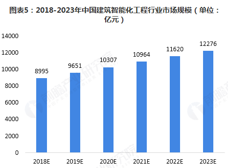 2018-2023年中国建筑智能化工程行业市场规模