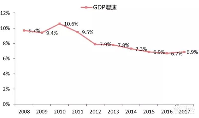 我国 GDP 增速