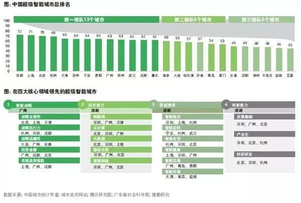 中国智能城市总排名及在四大核心领域领先的超级智能城市