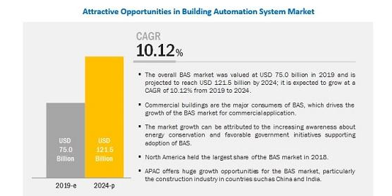 2024年全球楼宇自动化系统市场规模将达1215亿美元