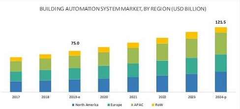 2024年全球楼宇自动化系统市场规模将达1215亿美元