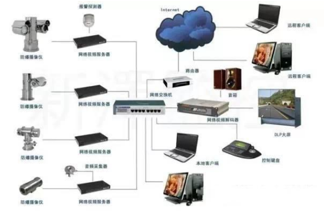 视频监控系统的存储设备有什么特点|如何加密视频监控存储设备