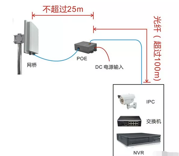 无线网桥与其他配件连接方式