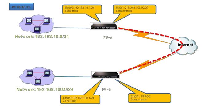 防火墙设置值基于路由动态的IPSEC配置
