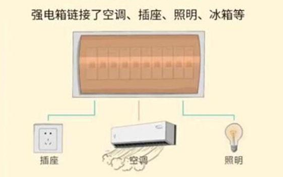 家装中强电弱电有什么不同？如何安装强电弱电箱？