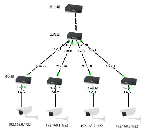大型网络ip地址vlan划分
