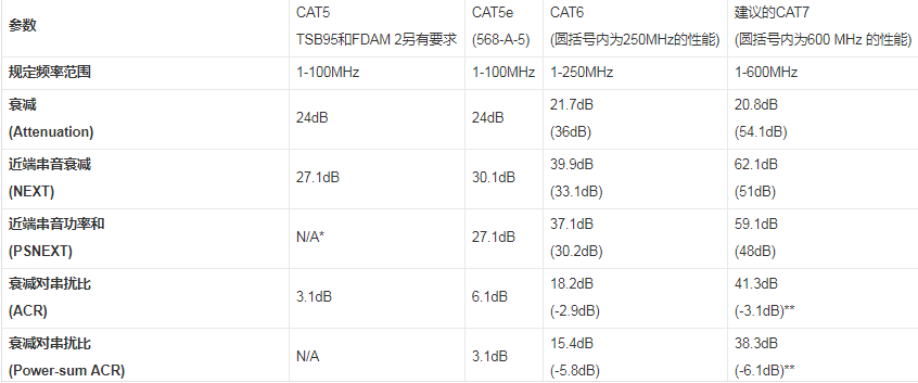 数据电缆CAT5、CAT5e、CAT6和CAT7的区别
