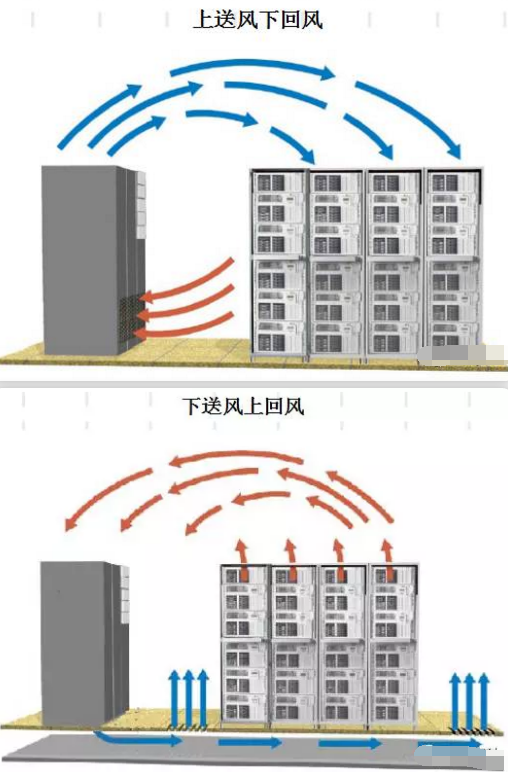 根据送风方式对精密空调分类