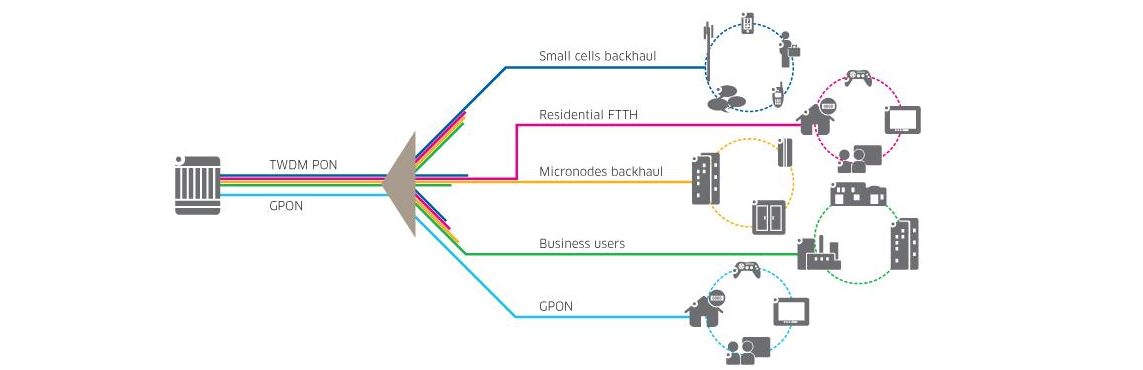 详解PON无源光网络在弱电工程中的应用