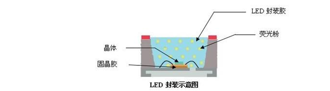 哪些因素会影响LED封装的可靠性？