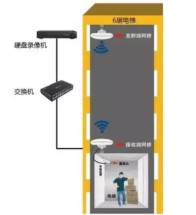 电梯视频监控无线传输安装