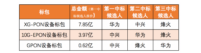 中国电信PON设备(2019年)集采结果正式公布：华为、中兴、烽火分食12亿元
