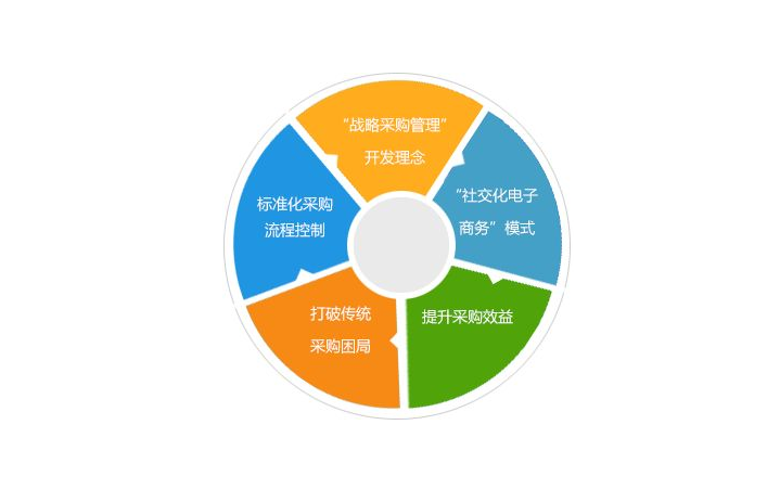 掌握这4点，让您的采购效率提升99%