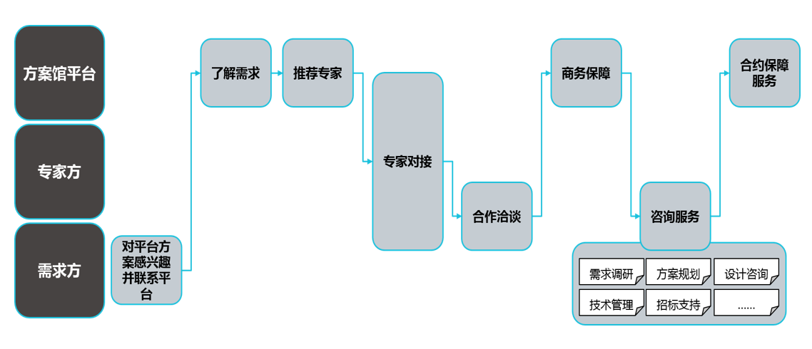 有了方案馆，菜鸟秒变大神！