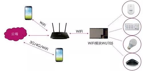 智能插座如何实现智能家居无线连接