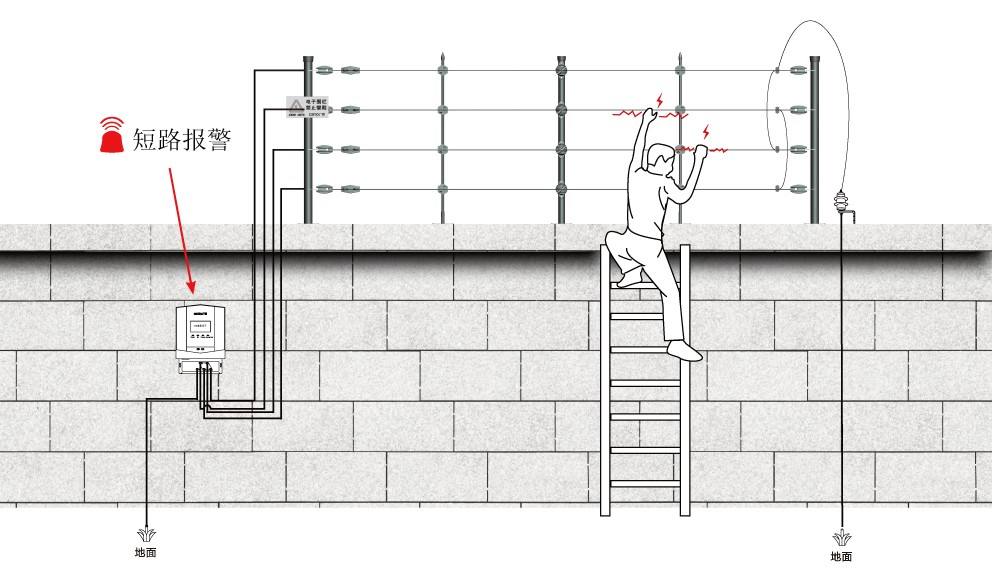 电子围栏常识性问题 