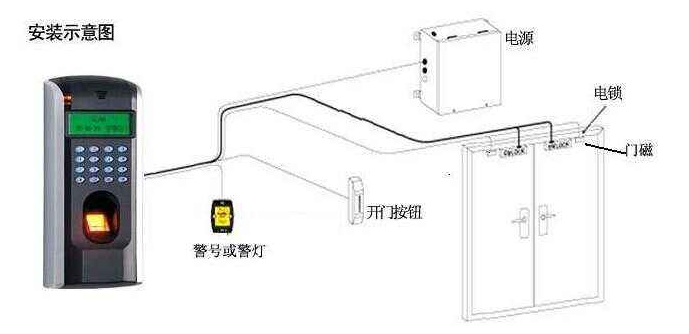 详解智能化门禁系统功能