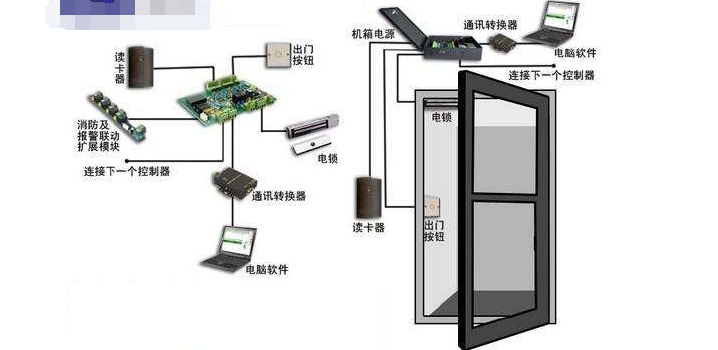 汇总：门禁系统的变迁史