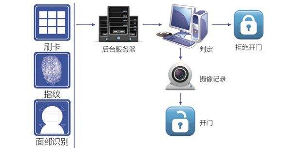 门禁系统有哪些分类|应该如何选型？